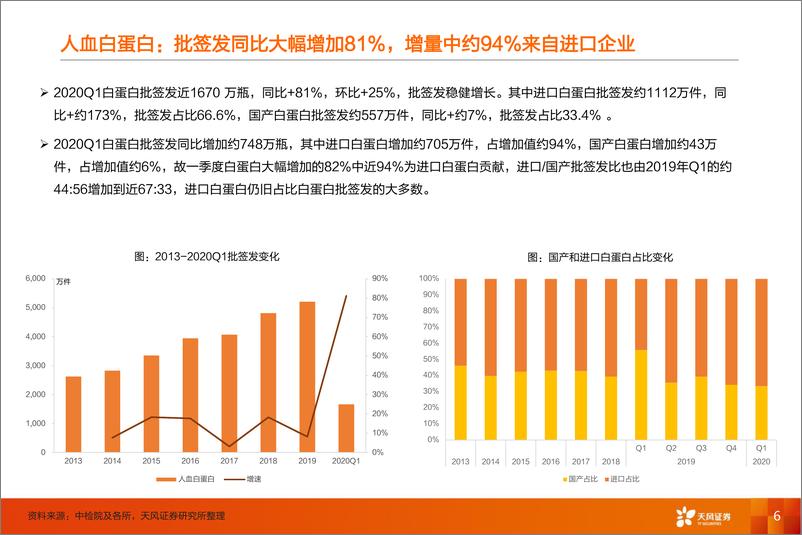 《医药生物行业2020年Q1血制品批签发报告：整体批签发同比大幅提升，新冠疫情下行业重要性进一步显现-20200427-天风证券-20页》 - 第7页预览图