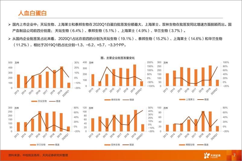 《医药生物行业2020年Q1血制品批签发报告：整体批签发同比大幅提升，新冠疫情下行业重要性进一步显现-20200427-天风证券-20页》 - 第8页预览图