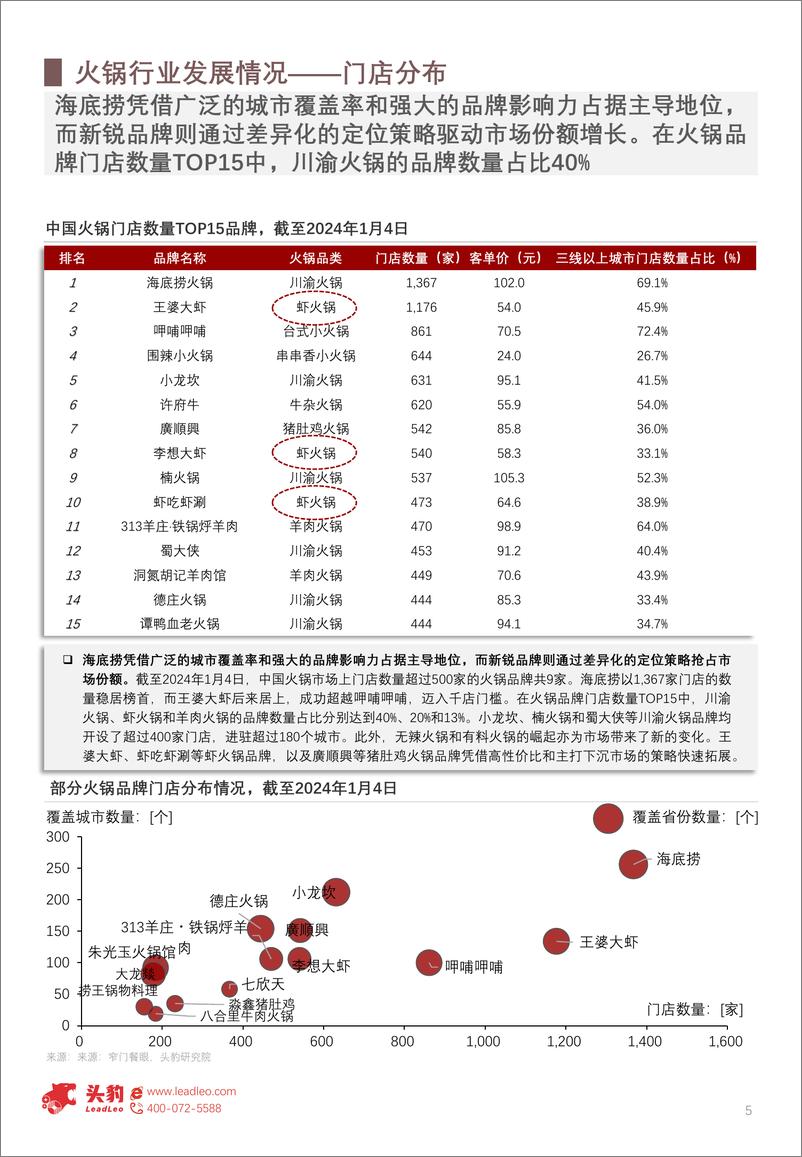 《头豹研究院-2024年中国火锅产业链发展现状洞察：火锅行业加剧“内卷”，如何打破市场僵局？-摘要版》 - 第5页预览图