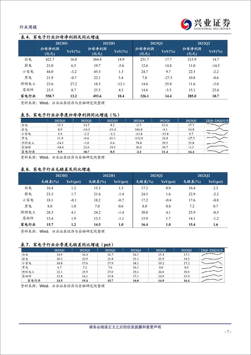 《家用电器行业2023年中报总结：需求复苏，动能释放-20230910-兴业证券-35页》 - 第8页预览图