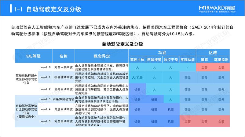 《2019年中国自动驾驶行业发展研究报告-前瞻产业研究院-2019.8-38页》 - 第5页预览图