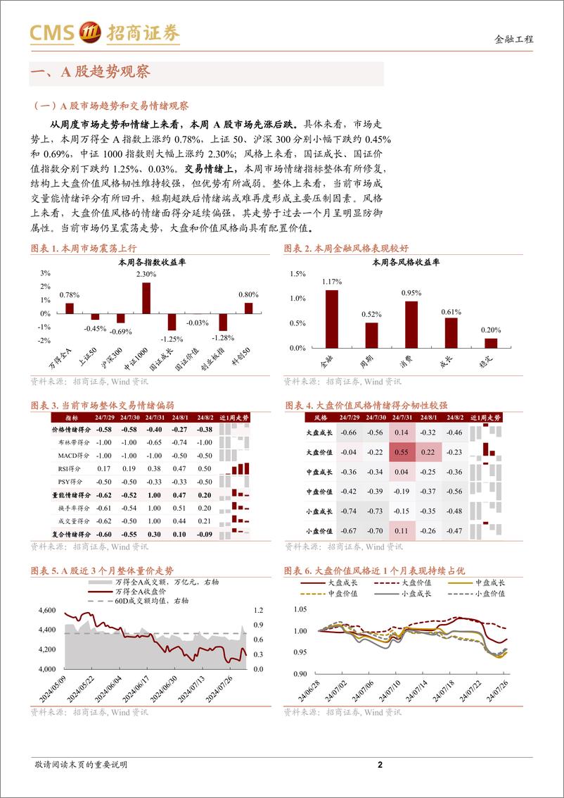 《A股趋势与风格定量观察：情绪与流动性边际改善，市场震荡修复-240804-招商证券-10页》 - 第2页预览图