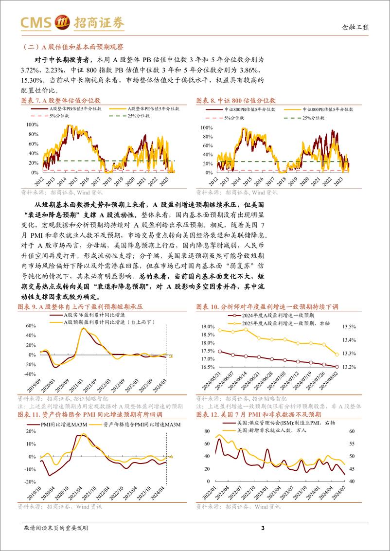 《A股趋势与风格定量观察：情绪与流动性边际改善，市场震荡修复-240804-招商证券-10页》 - 第3页预览图