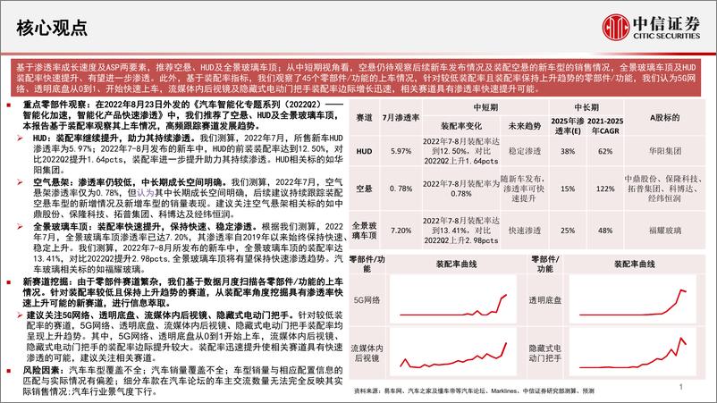 《基本面量化之数据仓库系列：汽车零部件赛道观察与挖掘（2022年8月），建议关注5G网络、透明底盘、流媒体内后视镜、隐藏式电动门把手-20220919-中信证券-30页》 - 第3页预览图