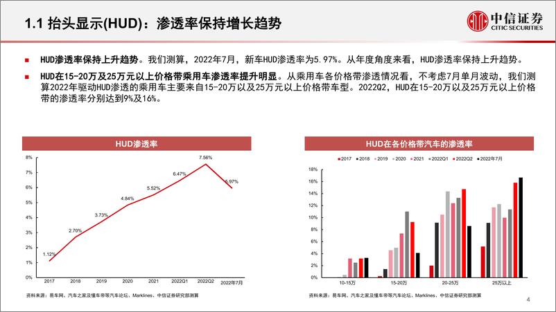 《基本面量化之数据仓库系列：汽车零部件赛道观察与挖掘（2022年8月），建议关注5G网络、透明底盘、流媒体内后视镜、隐藏式电动门把手-20220919-中信证券-30页》 - 第6页预览图