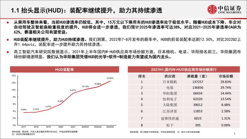 《基本面量化之数据仓库系列：汽车零部件赛道观察与挖掘（2022年8月），建议关注5G网络、透明底盘、流媒体内后视镜、隐藏式电动门把手-20220919-中信证券-30页》 - 第7页预览图