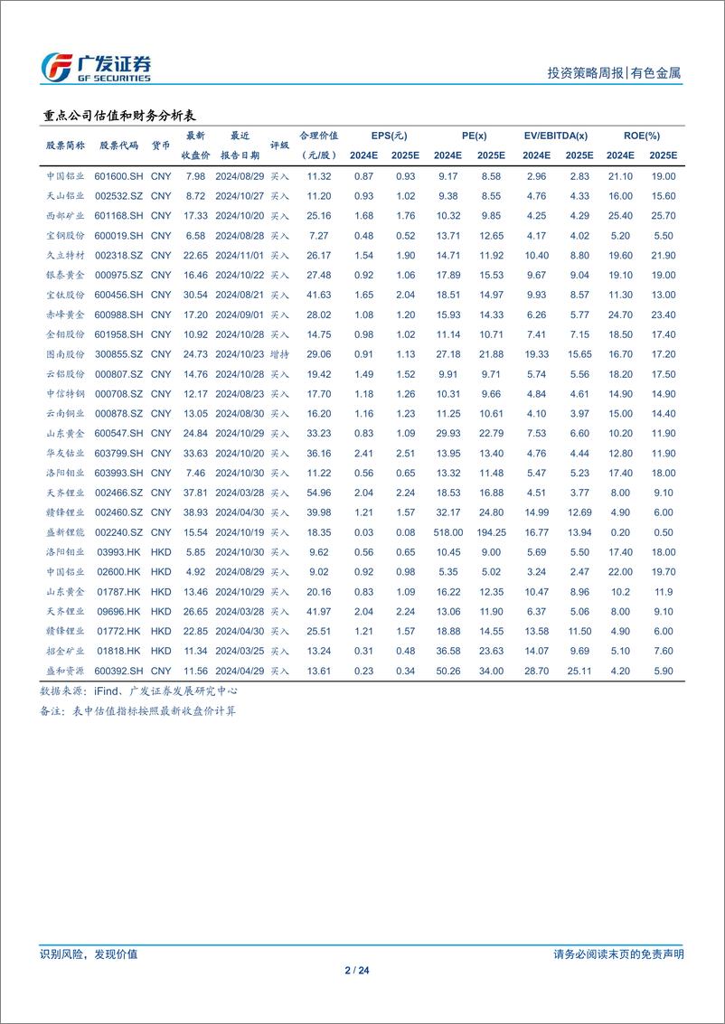 《金属及金属新材料行业：坚定黄金信心-241117-广发证券-24页》 - 第2页预览图