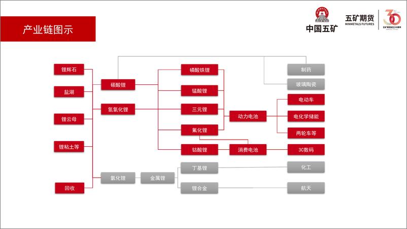 《碳酸锂月报：需求偏弱，关注强预期兑现-20230901-五矿期货-27页》 - 第8页预览图