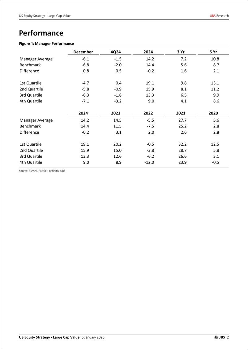 《UBS Equities-US Equity Strategy - Large Cap Value _Large Cap Value Manage...-112642182》 - 第2页预览图