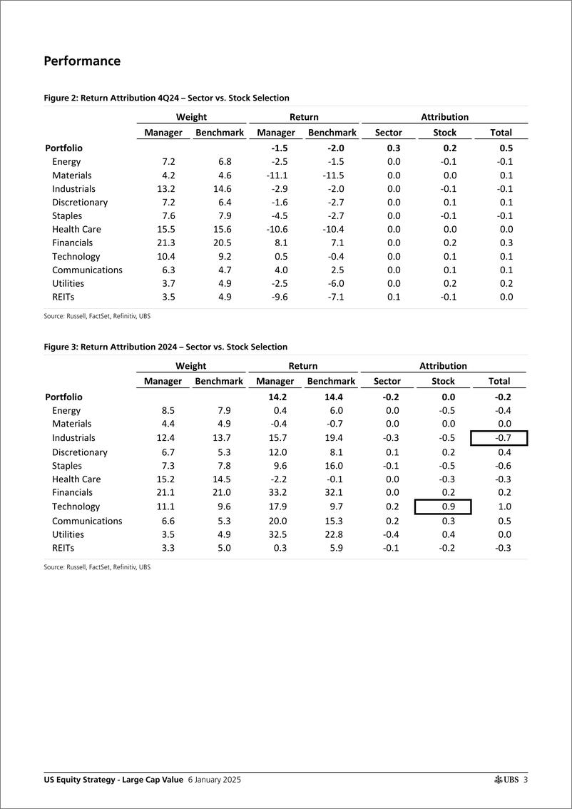 《UBS Equities-US Equity Strategy - Large Cap Value _Large Cap Value Manage...-112642182》 - 第3页预览图