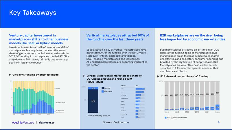 《Addevinta&Dealroom：2023年在线市场状况报告（英文版）》 - 第3页预览图