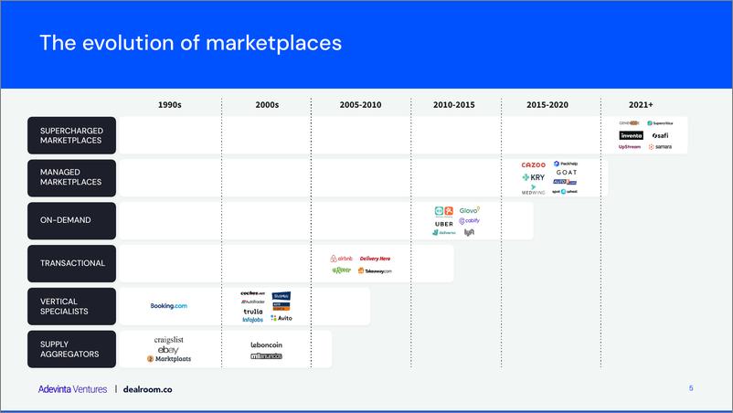 《Addevinta&Dealroom：2023年在线市场状况报告（英文版）》 - 第5页预览图