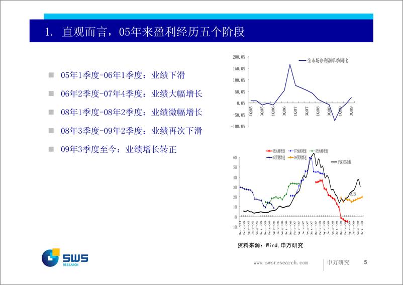 《申银万国-2资产配置》 - 第5页预览图