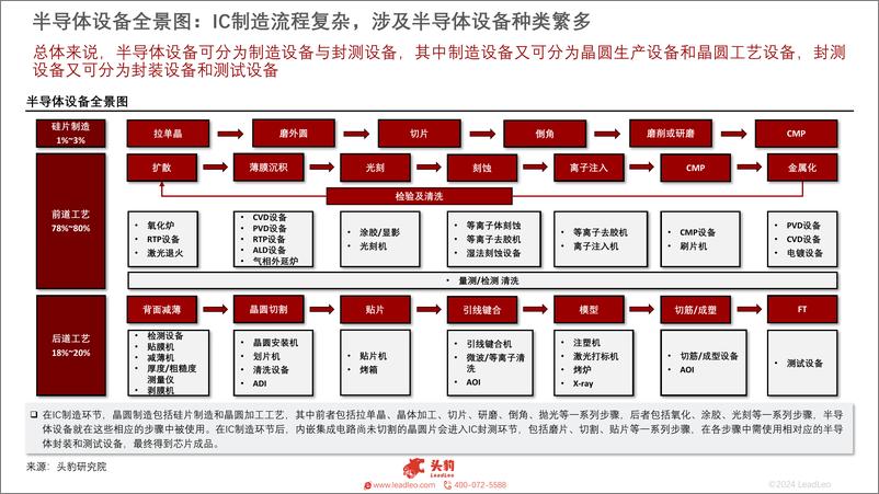 《头豹研究院-2024年中国半导体设备行业总览_前道设备国产替代正当时-摘要版》 - 第8页预览图