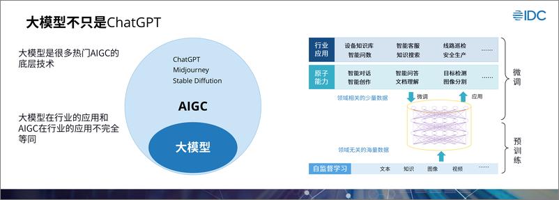 《IDC+新技术观察：大模型、数字孪生、边缘-25页》 - 第4页预览图