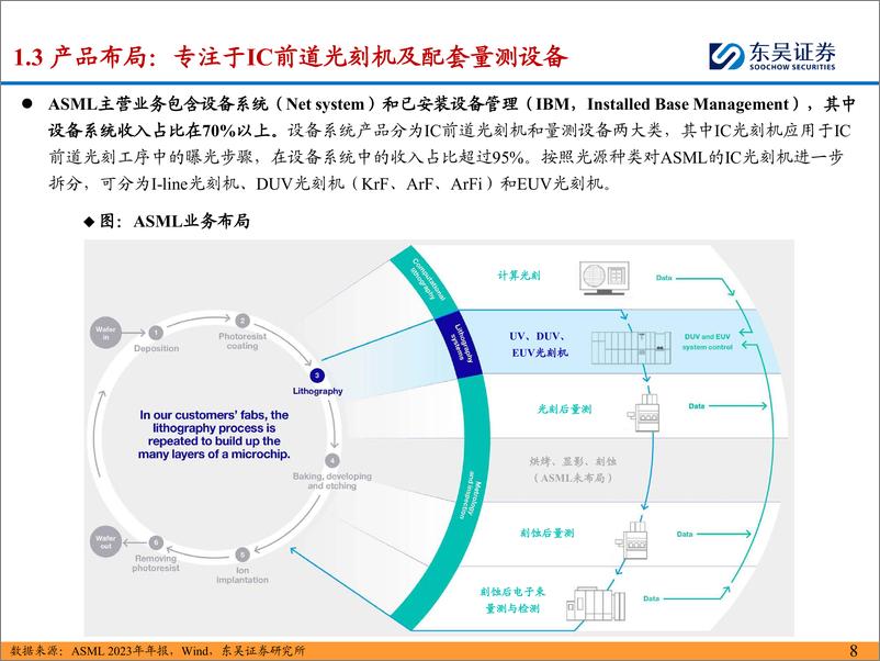 《东吴证券-海外半导体设备巨头巡礼系列_详解光刻巨人ASML成功之奥妙》 - 第8页预览图