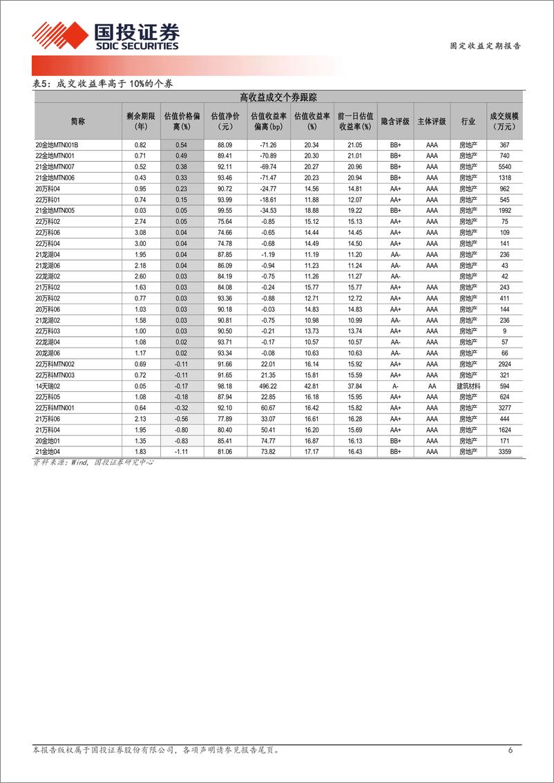 《6月7日信用债异常成交跟踪-240607-国投证券-10页》 - 第6页预览图