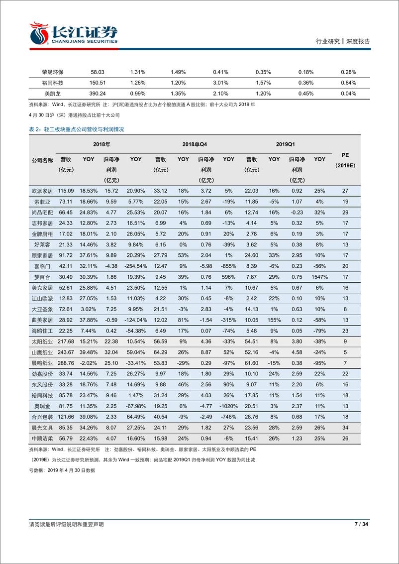 《轻工行业2018年报及2019Q1综述：景气筑底趋良，龙头积极破局-20190505-长江证券-34页》 - 第8页预览图