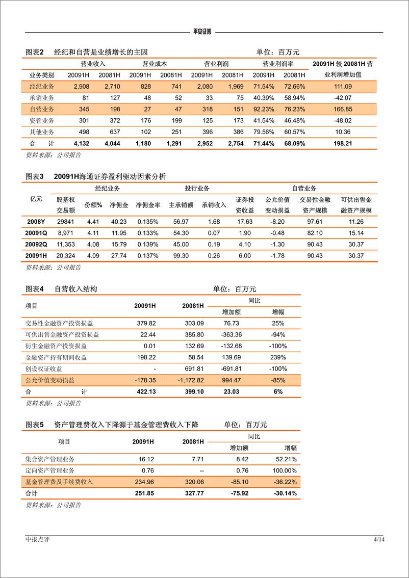 《海通证券（平安证券）-中报点评-难解ROE提升难题-090819》 - 第4页预览图