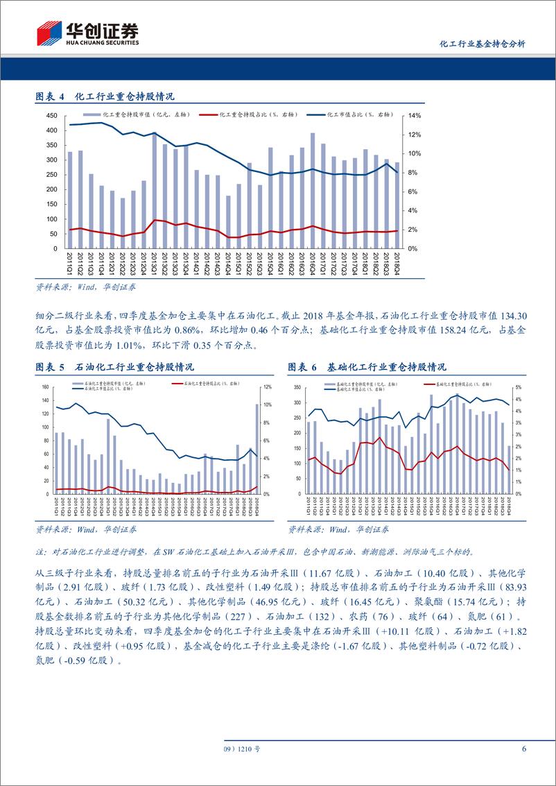 《化工行业基金持仓分析：重仓比例环比下降，资金青睐成长龙头-20190210-华创证券-19页》 - 第7页预览图