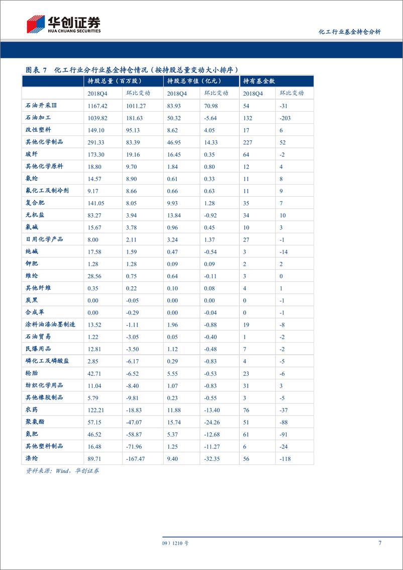 《化工行业基金持仓分析：重仓比例环比下降，资金青睐成长龙头-20190210-华创证券-19页》 - 第8页预览图