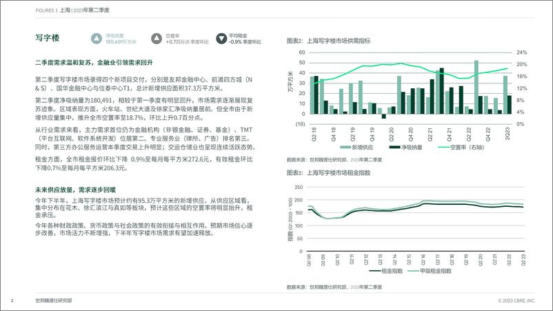 《CBRE-上海房地产市场报告 2023年第二季度-7页》 - 第3页预览图