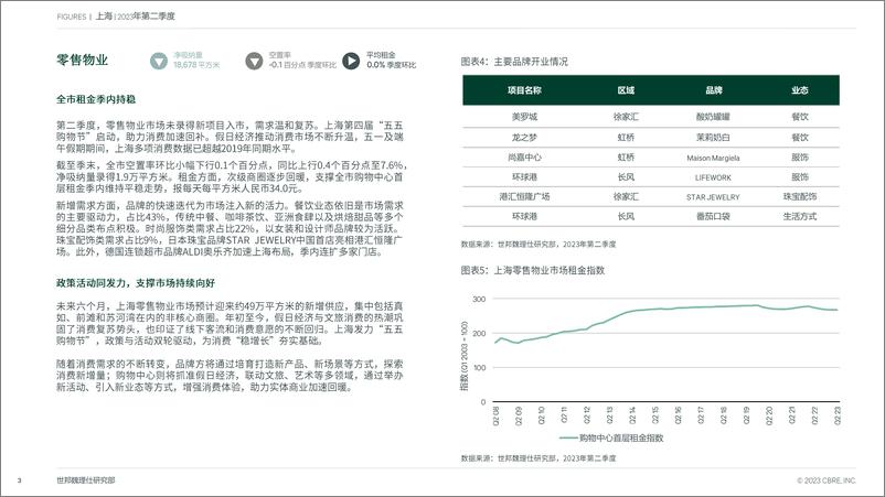 《CBRE-上海房地产市场报告 2023年第二季度-7页》 - 第4页预览图