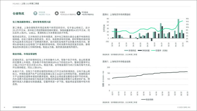 《CBRE-上海房地产市场报告 2023年第二季度-7页》 - 第5页预览图