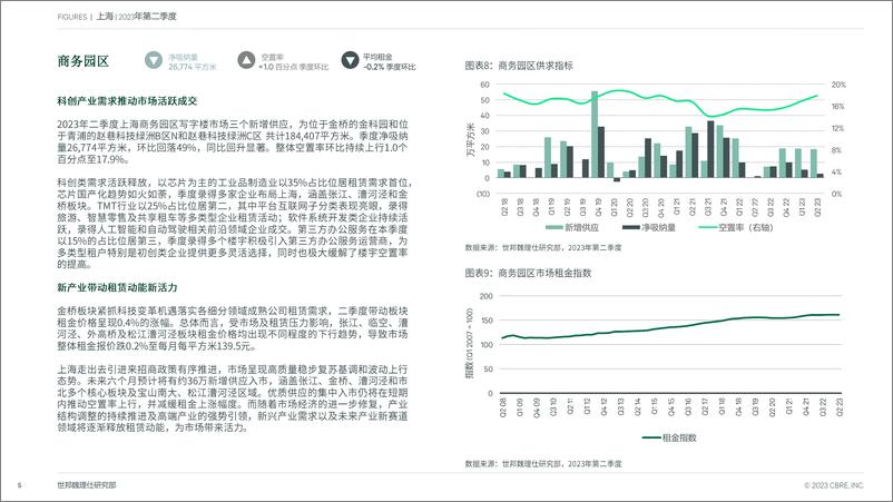 《CBRE-上海房地产市场报告 2023年第二季度-7页》 - 第6页预览图