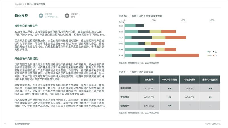 《CBRE-上海房地产市场报告 2023年第二季度-7页》 - 第7页预览图