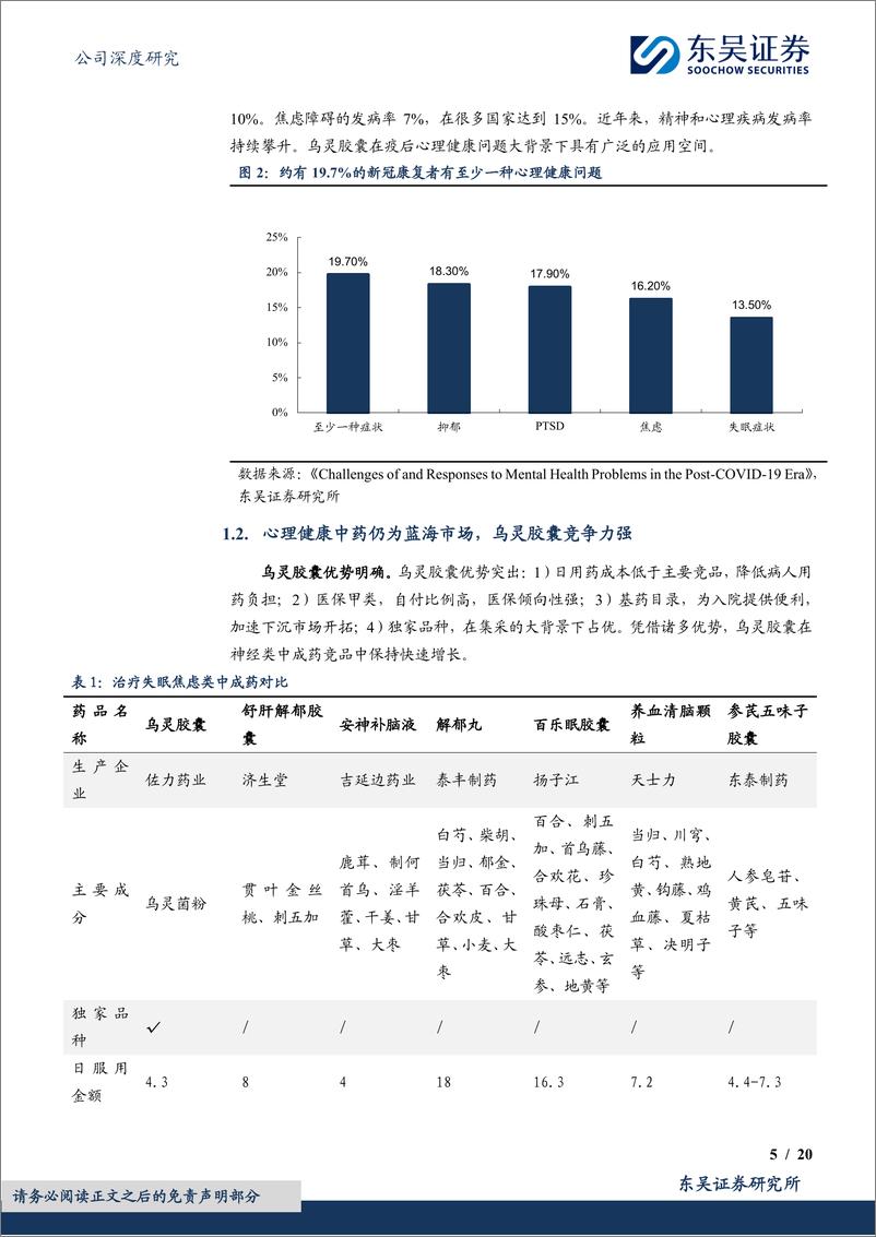 《深度报告-20240401-东吴证券-佐力药业-300181.SZ-柳暗花明又一乌百令第二增长曲线出20996kb》 - 第5页预览图