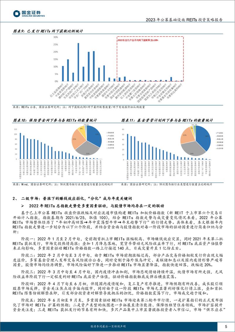 《2023年度公募基础设施REITs投资策略报告：市场纵深发展可期，多维度把脉分化行情-20230208-国金证券-18页》 - 第6页预览图