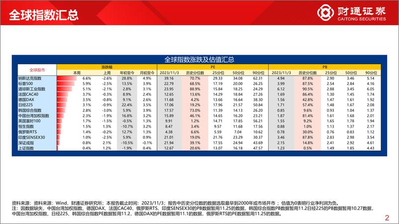 《全球估值观察系列七十六：创业板指估值为1.7%分位数-20231104-财通证券-29页》 - 第3页预览图