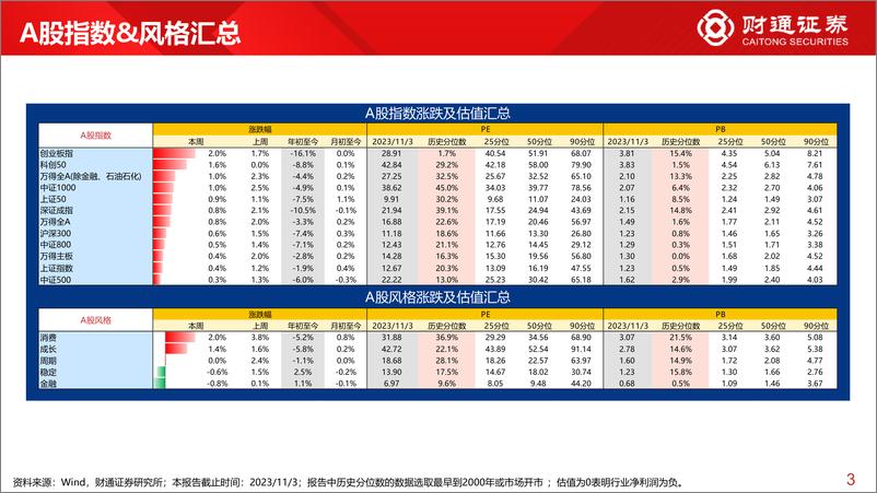 《全球估值观察系列七十六：创业板指估值为1.7%分位数-20231104-财通证券-29页》 - 第4页预览图