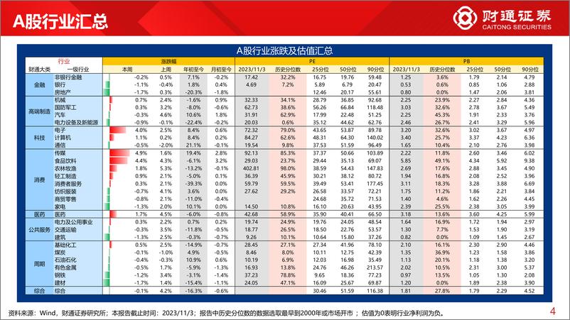 《全球估值观察系列七十六：创业板指估值为1.7%分位数-20231104-财通证券-29页》 - 第5页预览图
