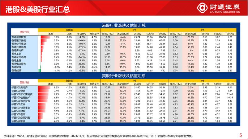 《全球估值观察系列七十六：创业板指估值为1.7%分位数-20231104-财通证券-29页》 - 第6页预览图