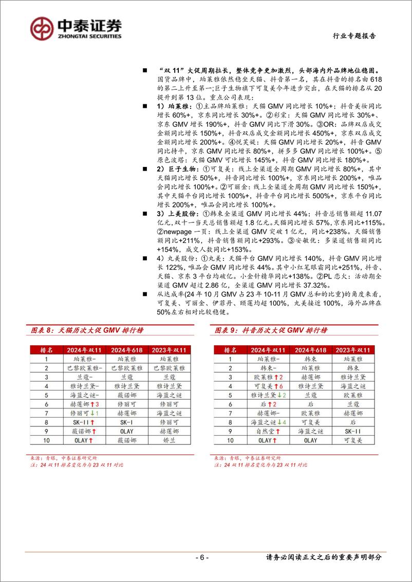 《美容护理行业美妆双十一总结：平台之争，品牌之争，谁主沉浮-241116-中泰证券-10页》 - 第6页预览图