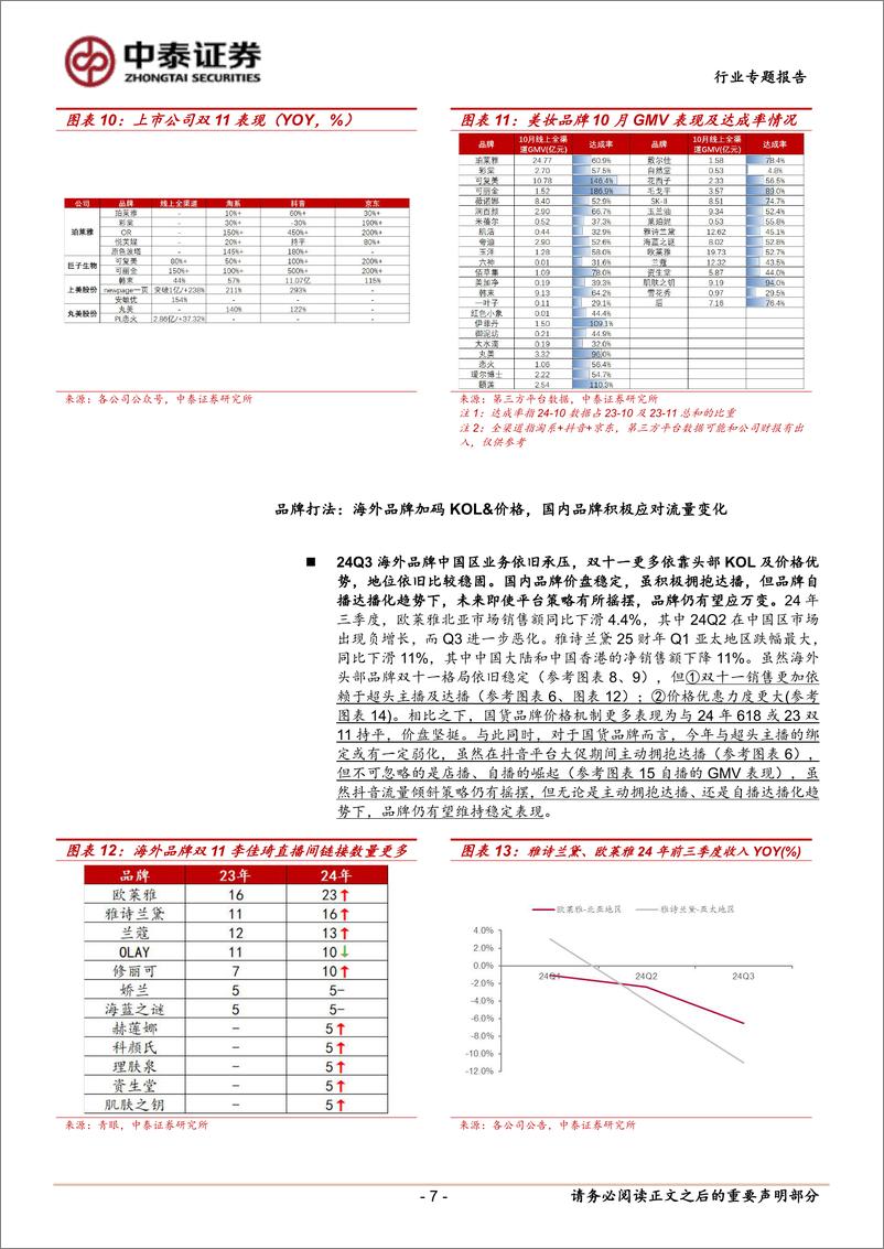 《美容护理行业美妆双十一总结：平台之争，品牌之争，谁主沉浮-241116-中泰证券-10页》 - 第7页预览图