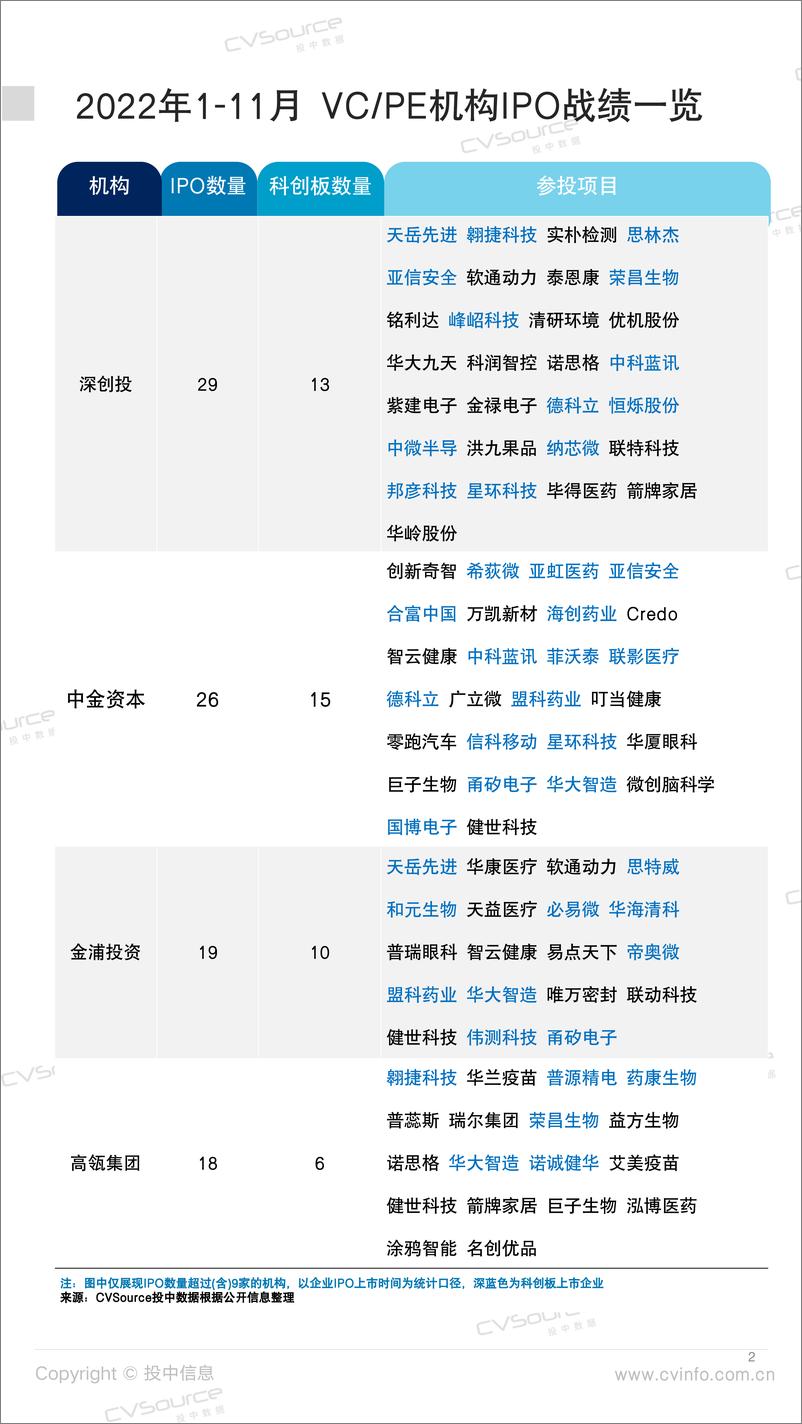 《投中统计： 335家中企IPO背后VPE机构数据大盘点-29页》 - 第3页预览图