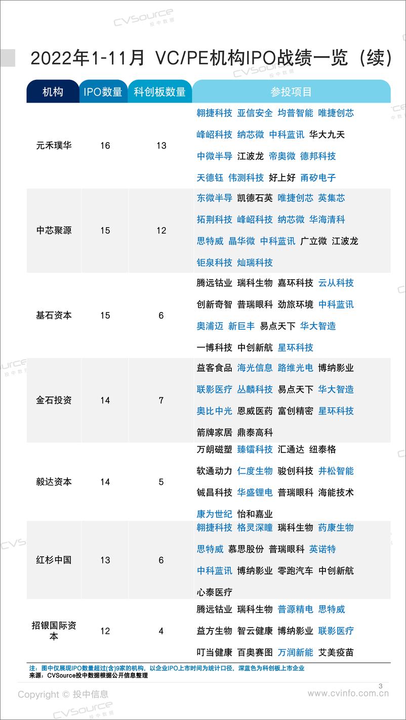 《投中统计： 335家中企IPO背后VPE机构数据大盘点-29页》 - 第4页预览图