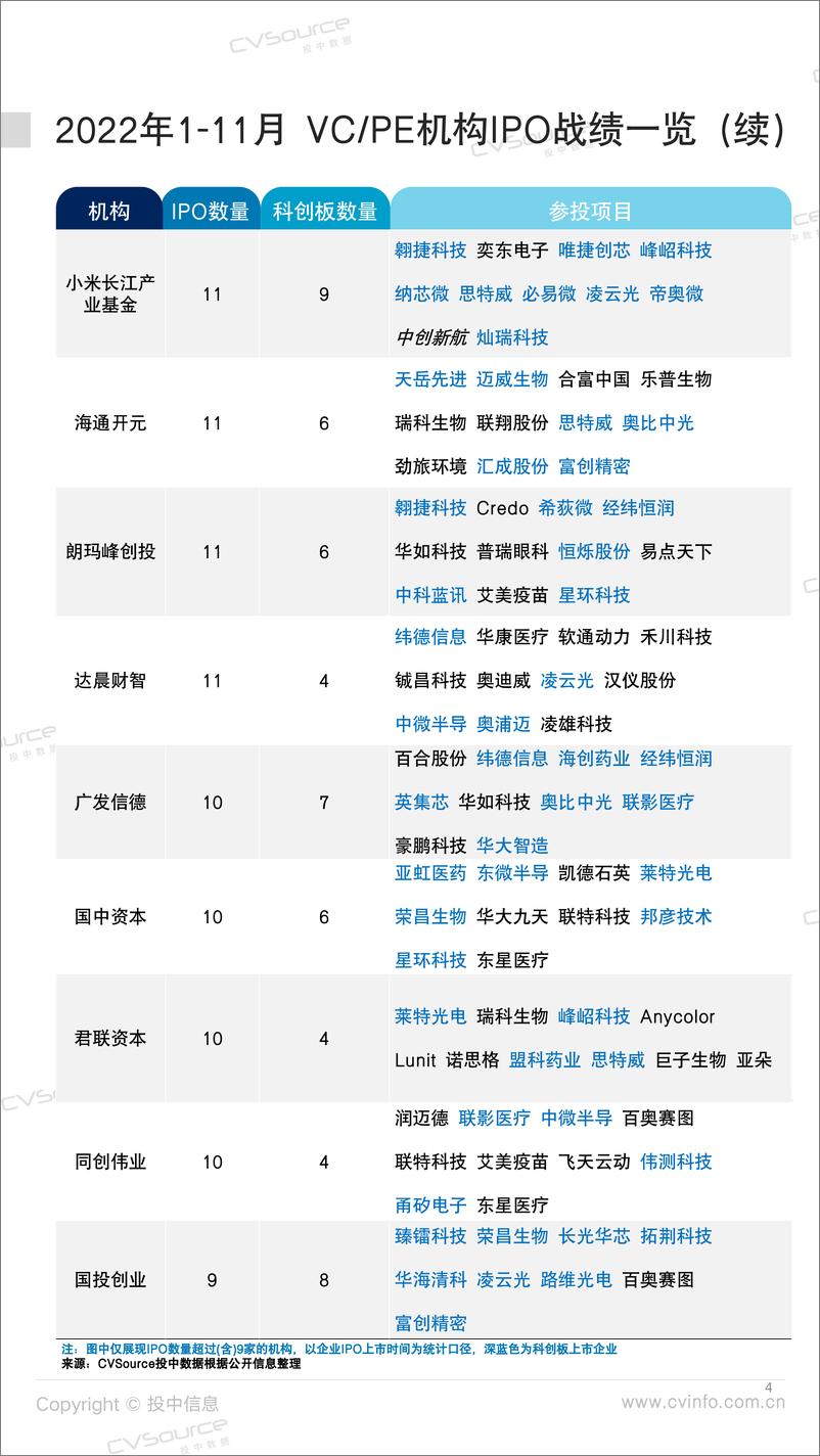 《投中统计： 335家中企IPO背后VPE机构数据大盘点-29页》 - 第5页预览图