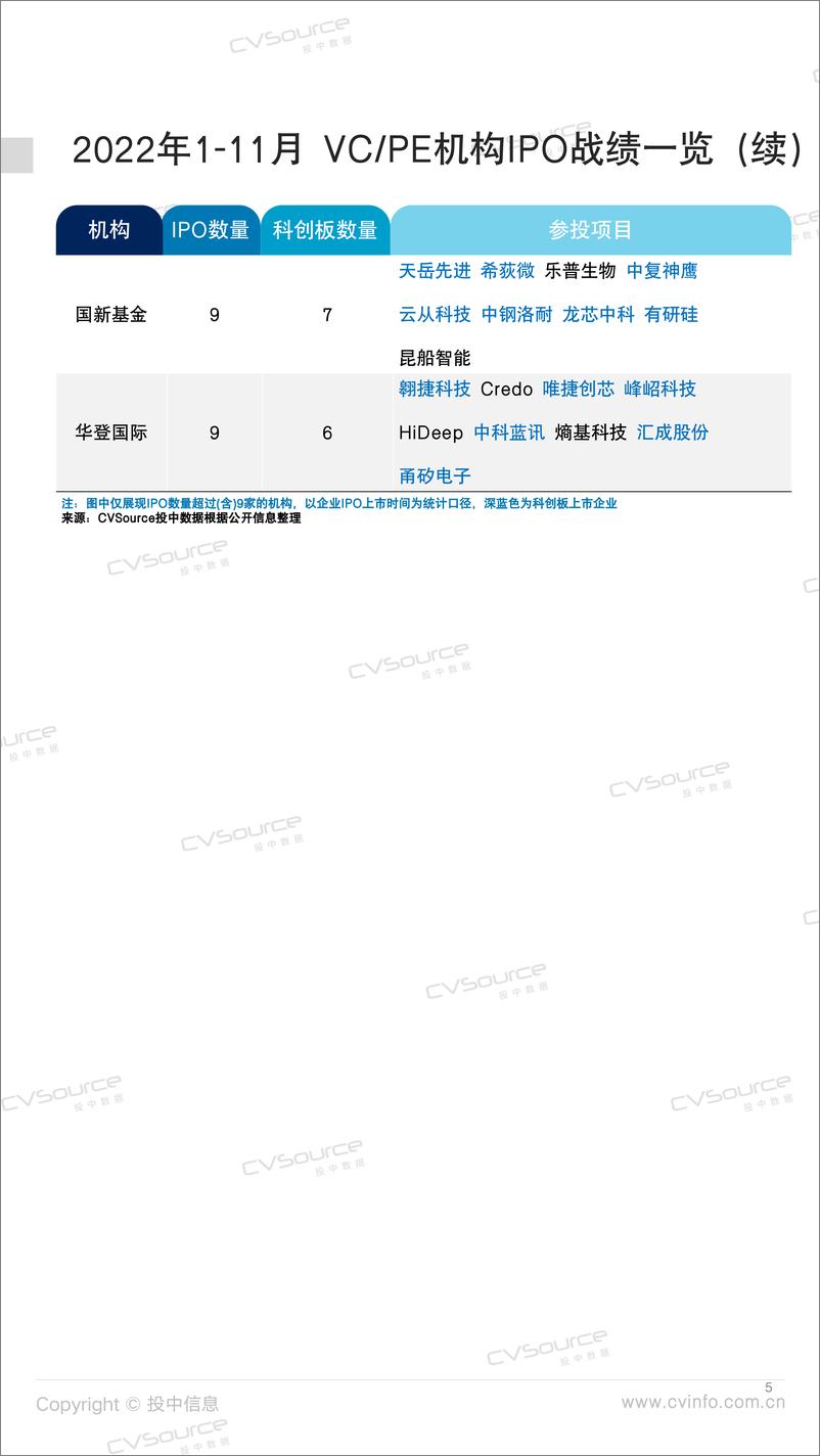 《投中统计： 335家中企IPO背后VPE机构数据大盘点-29页》 - 第6页预览图