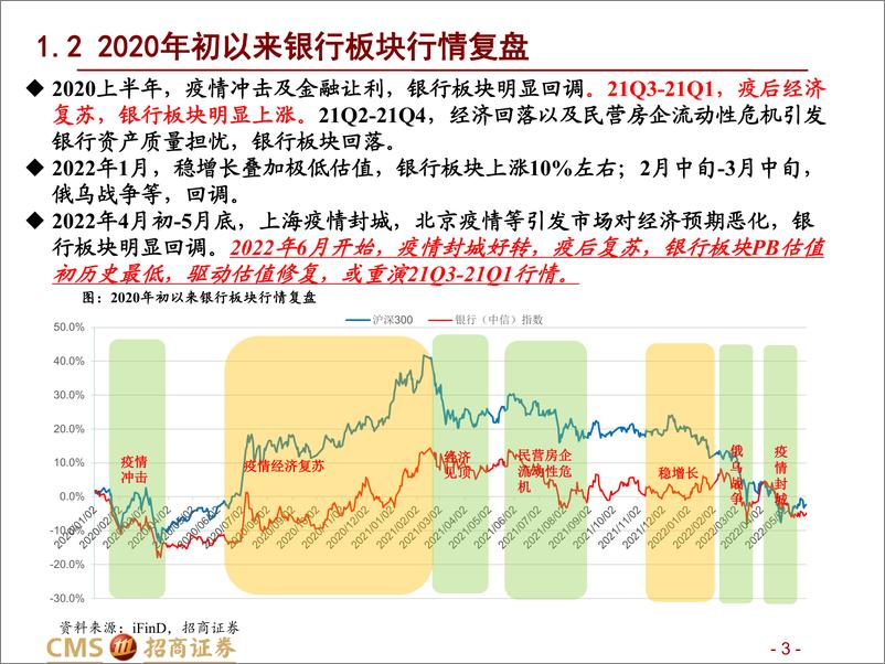 《银行业2022年下半年银行投资策略：疫后复苏，积极看多-20220531-招商证券-22页》 - 第4页预览图