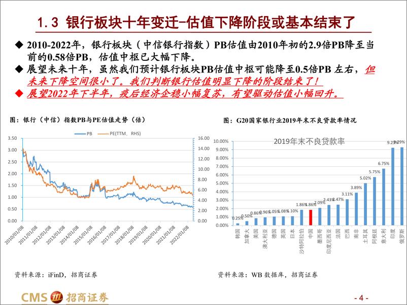 《银行业2022年下半年银行投资策略：疫后复苏，积极看多-20220531-招商证券-22页》 - 第5页预览图