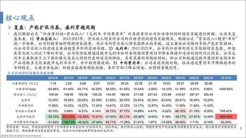 《太阳纸业(002078)太阳纸业的成长性复盘：产能扩张为基，盈利穿越周期-241021-华安证券-33页》 - 第3页预览图