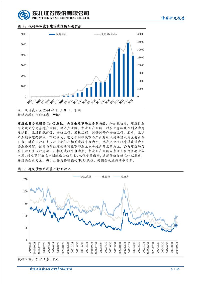 《东北信用策略专题报告：建筑债怎么看？-241113-东北证券-55页》 - 第5页预览图