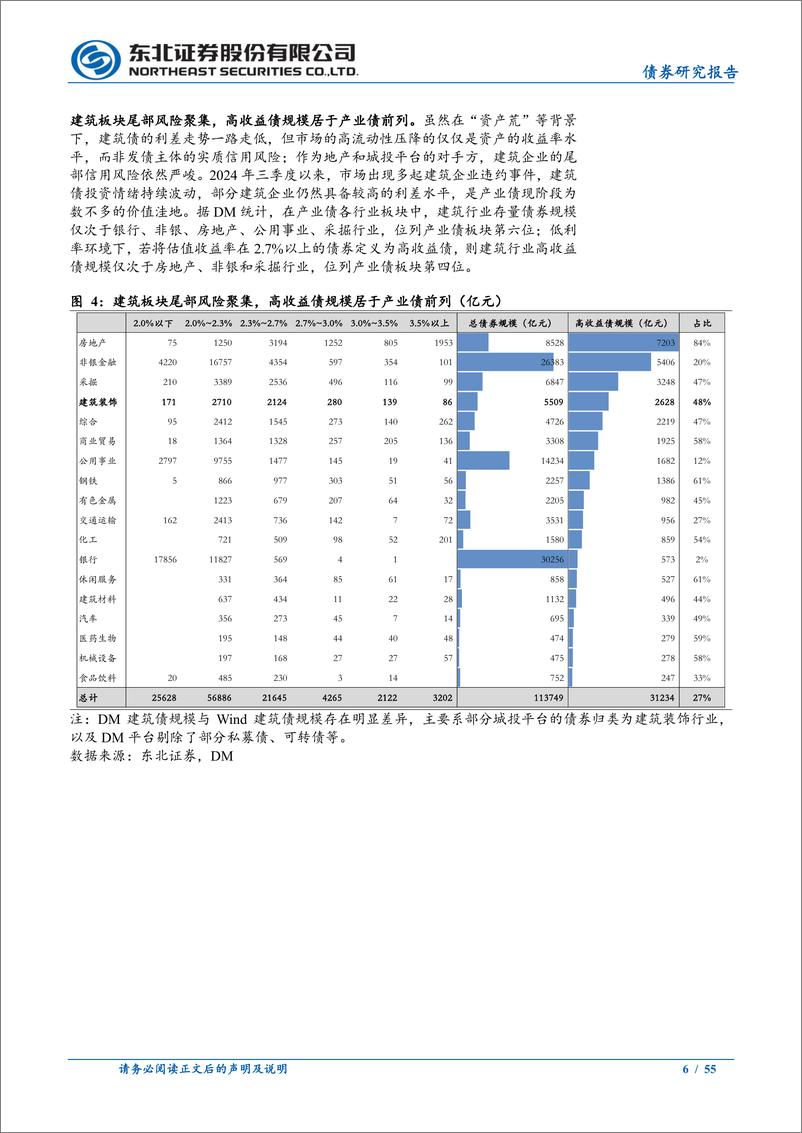 《东北信用策略专题报告：建筑债怎么看？-241113-东北证券-55页》 - 第6页预览图