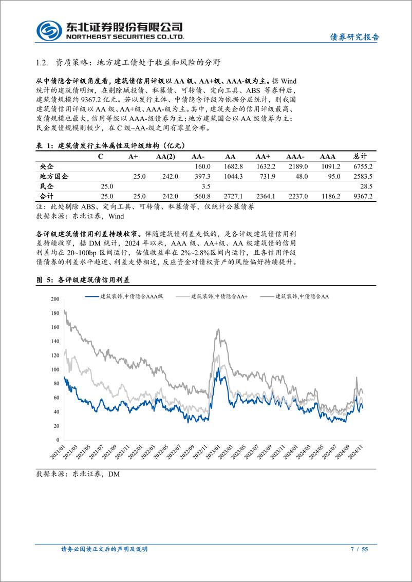 《东北信用策略专题报告：建筑债怎么看？-241113-东北证券-55页》 - 第7页预览图