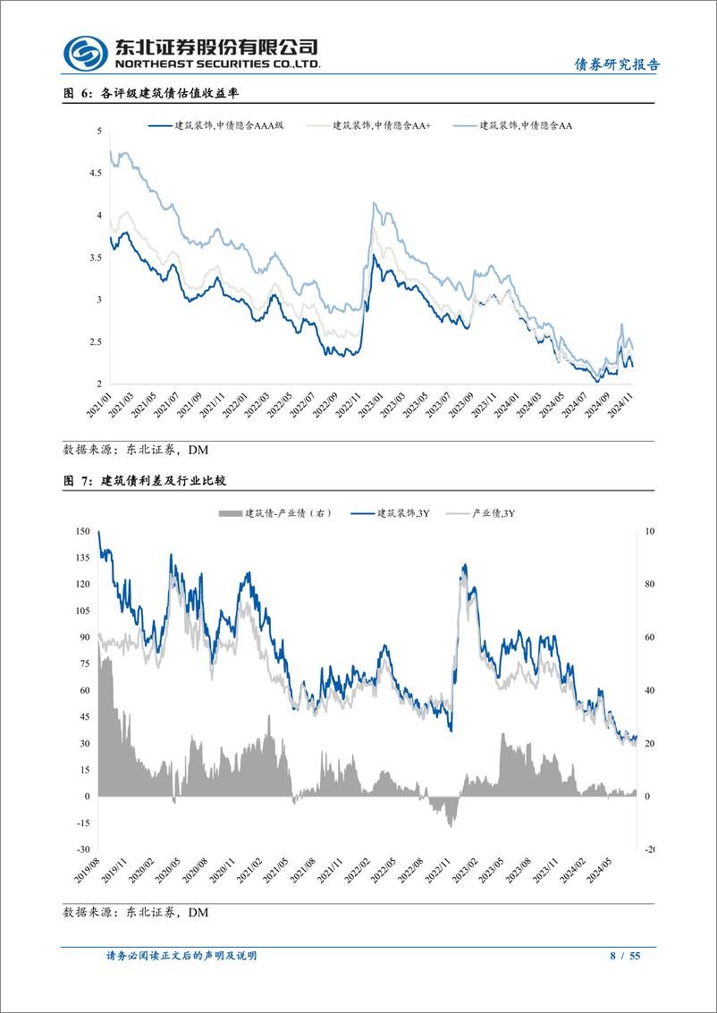 《东北信用策略专题报告：建筑债怎么看？-241113-东北证券-55页》 - 第8页预览图