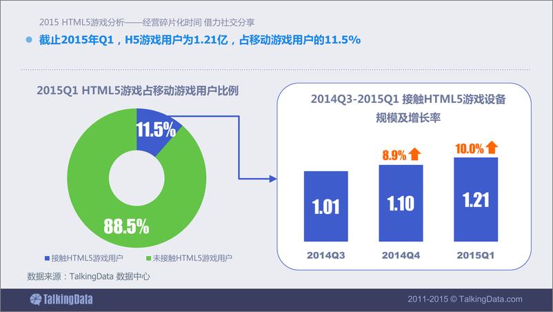 《TalkingData-2015年H5游戏行业分析-经营碎片化时间，借力社交分享》 - 第3页预览图